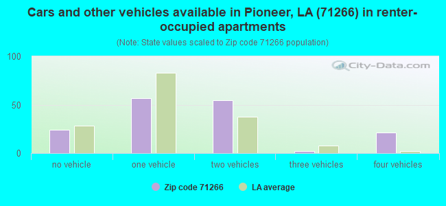 Cars and other vehicles available in Pioneer, LA (71266) in renter-occupied apartments