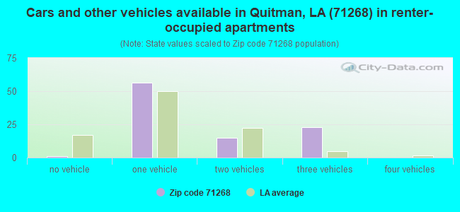 Cars and other vehicles available in Quitman, LA (71268) in renter-occupied apartments