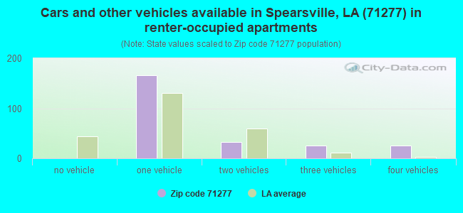 Cars and other vehicles available in Spearsville, LA (71277) in renter-occupied apartments