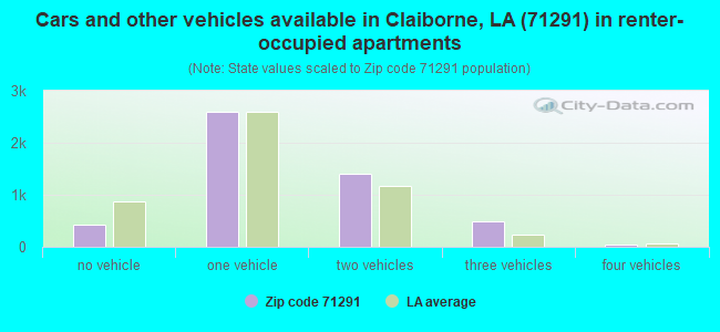 Cars and other vehicles available in Claiborne, LA (71291) in renter-occupied apartments