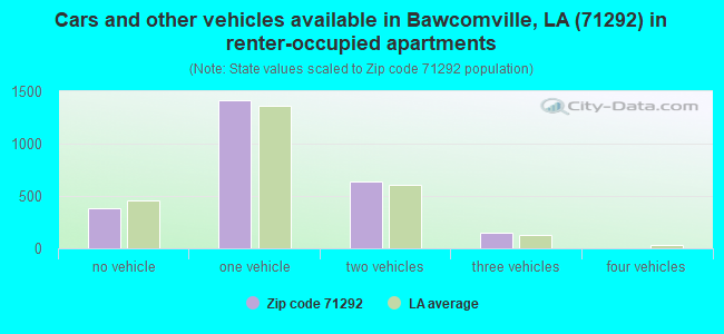 Cars and other vehicles available in Bawcomville, LA (71292) in renter-occupied apartments
