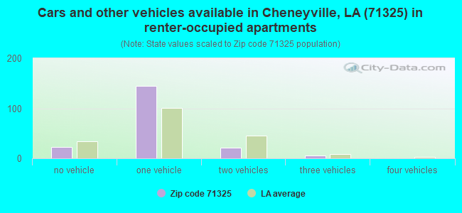 Cars and other vehicles available in Cheneyville, LA (71325) in renter-occupied apartments