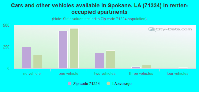 Cars and other vehicles available in Spokane, LA (71334) in renter-occupied apartments