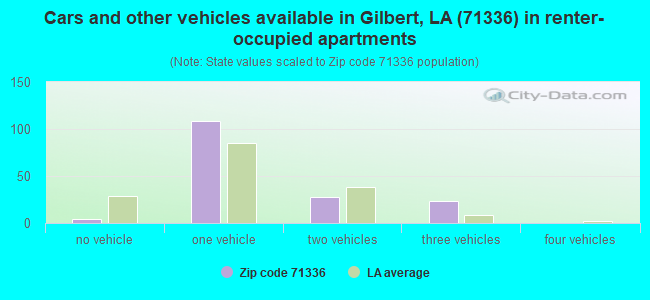 Cars and other vehicles available in Gilbert, LA (71336) in renter-occupied apartments