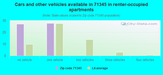 Cars and other vehicles available in 71345 in renter-occupied apartments