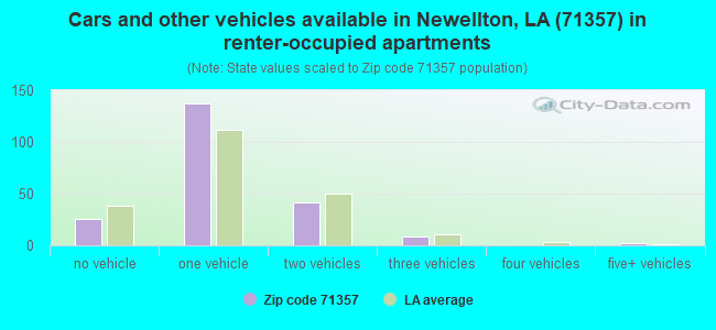 Cars and other vehicles available in Newellton, LA (71357) in renter-occupied apartments