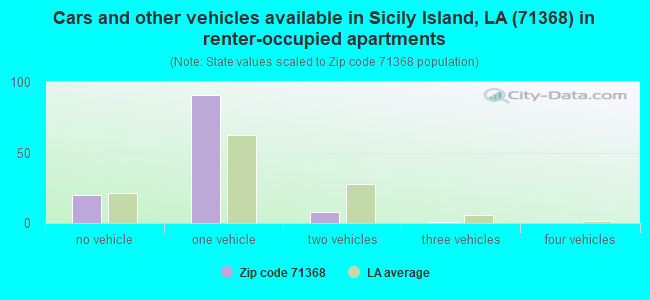 Cars and other vehicles available in Sicily Island, LA (71368) in renter-occupied apartments