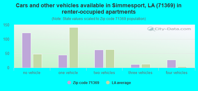 Cars and other vehicles available in Simmesport, LA (71369) in renter-occupied apartments