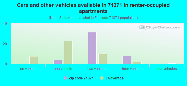 Cars and other vehicles available in 71371 in renter-occupied apartments