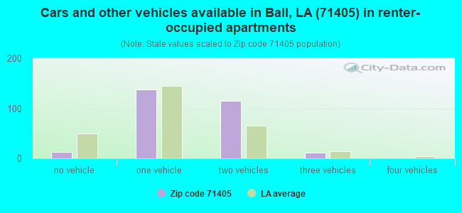 Cars and other vehicles available in Ball, LA (71405) in renter-occupied apartments