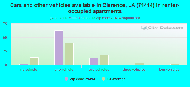 Cars and other vehicles available in Clarence, LA (71414) in renter-occupied apartments