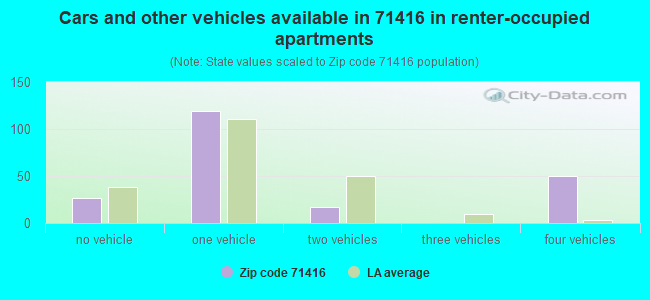 Cars and other vehicles available in 71416 in renter-occupied apartments