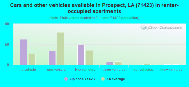 Cars and other vehicles available in Prospect, LA (71423) in renter-occupied apartments