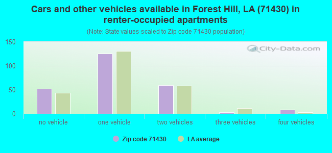 Cars and other vehicles available in Forest Hill, LA (71430) in renter-occupied apartments
