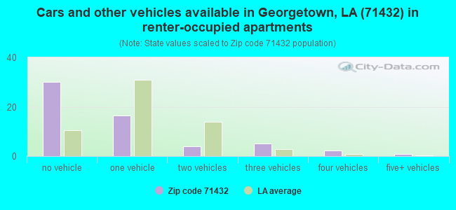 Cars and other vehicles available in Georgetown, LA (71432) in renter-occupied apartments