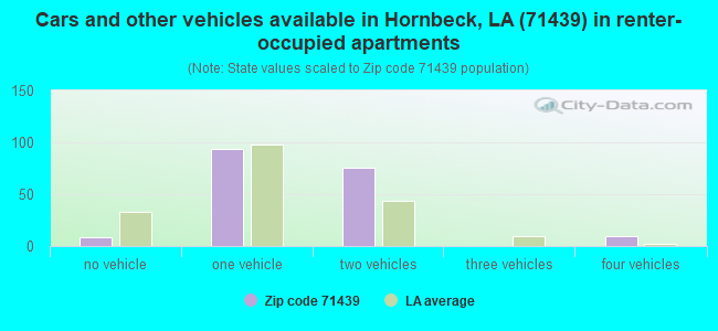 Cars and other vehicles available in Hornbeck, LA (71439) in renter-occupied apartments