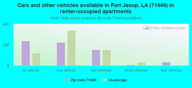 Cars and other vehicles available in Fort Jesup, LA (71449) in renter-occupied apartments