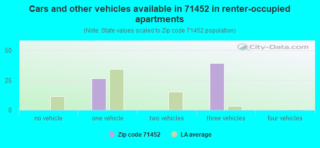 Cars and other vehicles available in 71452 in renter-occupied apartments