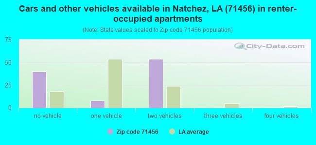 Cars and other vehicles available in Natchez, LA (71456) in renter-occupied apartments