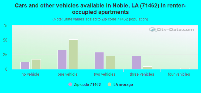 Cars and other vehicles available in Noble, LA (71462) in renter-occupied apartments