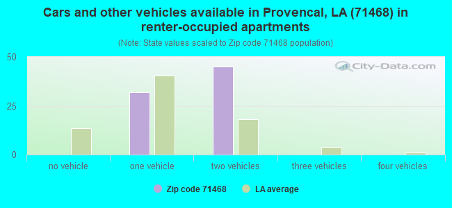 Cars and other vehicles available in Provencal, LA (71468) in renter-occupied apartments