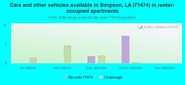 Cars and other vehicles available in Simpson, LA (71474) in renter-occupied apartments