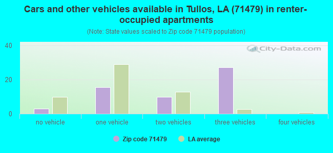 Cars and other vehicles available in Tullos, LA (71479) in renter-occupied apartments