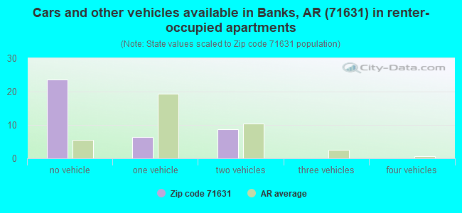 Cars and other vehicles available in Banks, AR (71631) in renter-occupied apartments