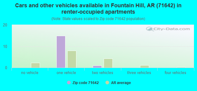 Cars and other vehicles available in Fountain Hill, AR (71642) in renter-occupied apartments