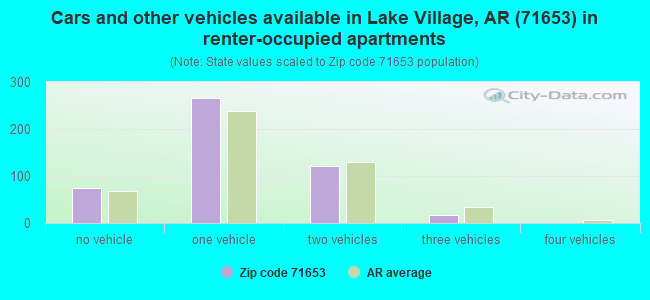 Cars and other vehicles available in Lake Village, AR (71653) in renter-occupied apartments