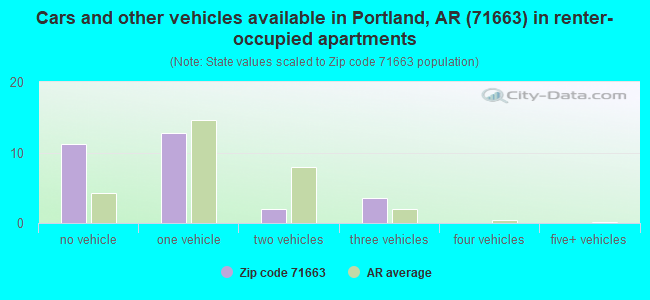 Cars and other vehicles available in Portland, AR (71663) in renter-occupied apartments