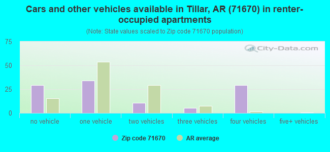 Cars and other vehicles available in Tillar, AR (71670) in renter-occupied apartments