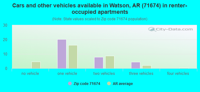 Cars and other vehicles available in Watson, AR (71674) in renter-occupied apartments