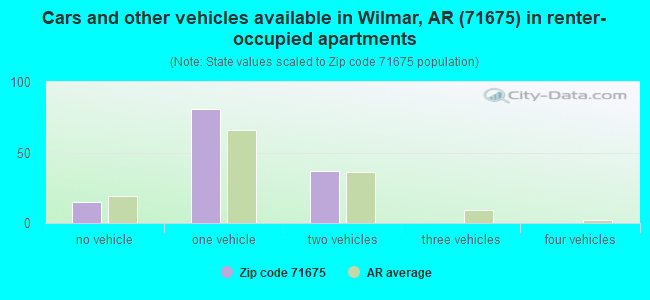 Cars and other vehicles available in Wilmar, AR (71675) in renter-occupied apartments