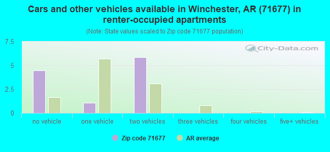 Cars and other vehicles available in Winchester, AR (71677) in renter-occupied apartments