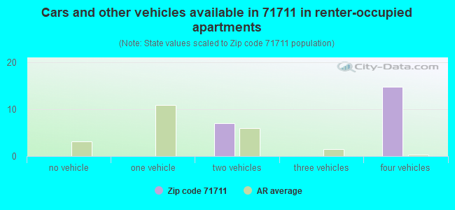 Cars and other vehicles available in 71711 in renter-occupied apartments