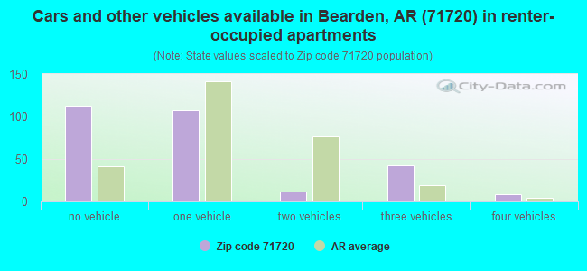 Cars and other vehicles available in Bearden, AR (71720) in renter-occupied apartments