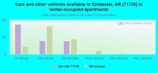 Cars and other vehicles available in Chidester, AR (71726) in renter-occupied apartments