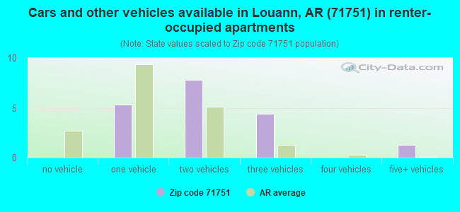 Cars and other vehicles available in Louann, AR (71751) in renter-occupied apartments