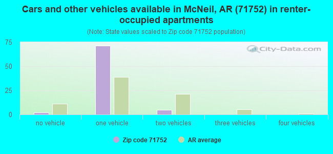 Cars and other vehicles available in McNeil, AR (71752) in renter-occupied apartments