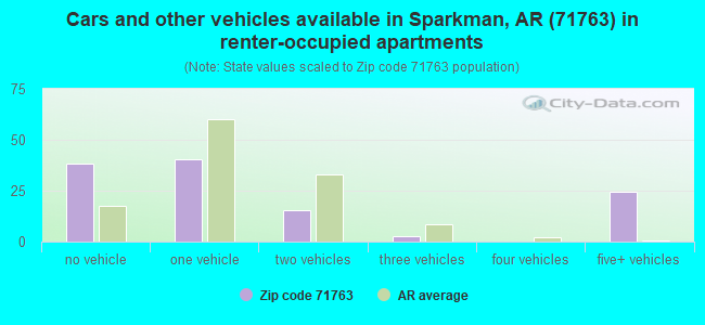 Cars and other vehicles available in Sparkman, AR (71763) in renter-occupied apartments