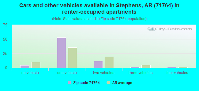 Cars and other vehicles available in Stephens, AR (71764) in renter-occupied apartments