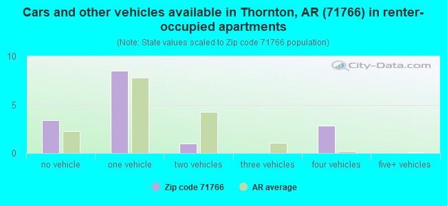 Cars and other vehicles available in Thornton, AR (71766) in renter-occupied apartments