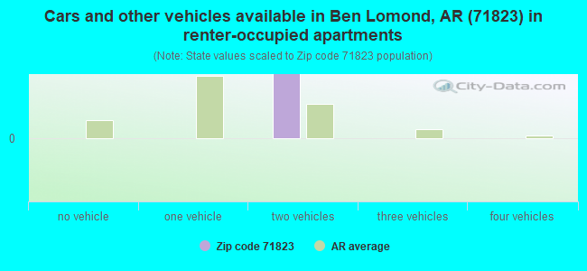 Cars and other vehicles available in Ben Lomond, AR (71823) in renter-occupied apartments