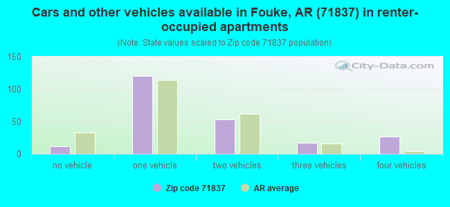 Cars and other vehicles available in Fouke, AR (71837) in renter-occupied apartments