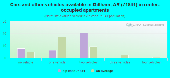 Cars and other vehicles available in Gillham, AR (71841) in renter-occupied apartments