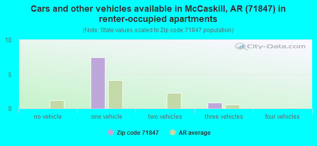 Cars and other vehicles available in McCaskill, AR (71847) in renter-occupied apartments