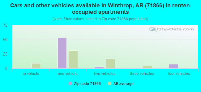 Cars and other vehicles available in Winthrop, AR (71866) in renter-occupied apartments