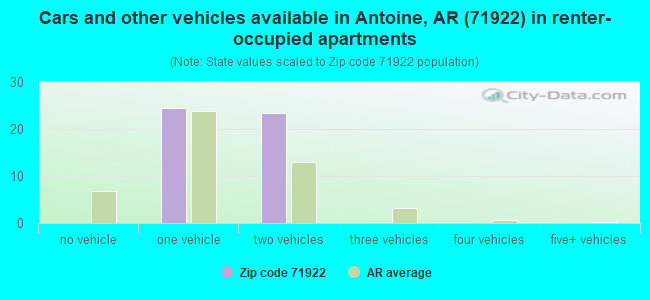 Cars and other vehicles available in Antoine, AR (71922) in renter-occupied apartments