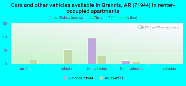 Cars and other vehicles available in Grannis, AR (71944) in renter-occupied apartments